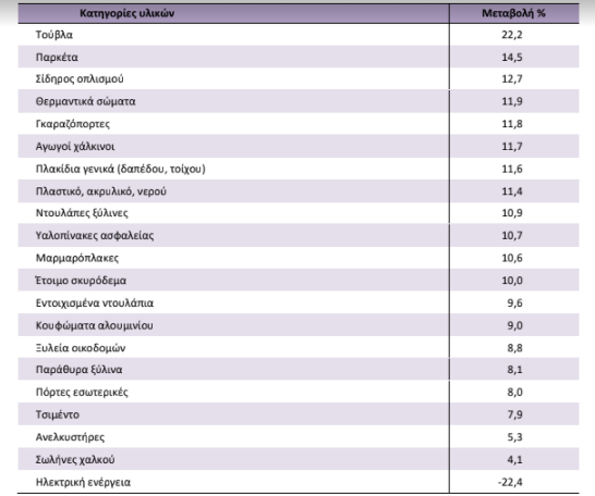 elstat kataskeyes 24.3