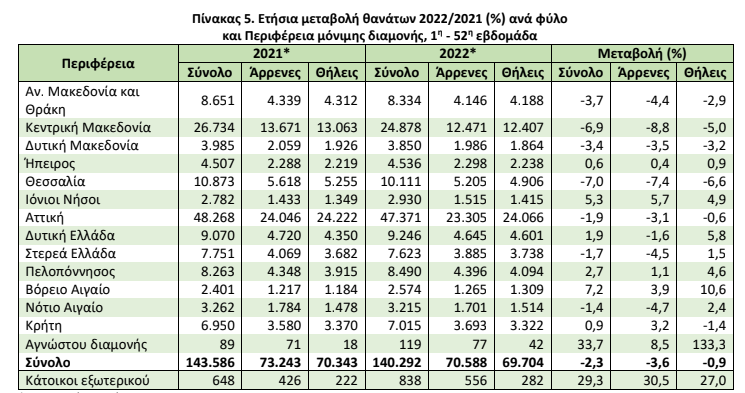 elstat thanatoi 20.2