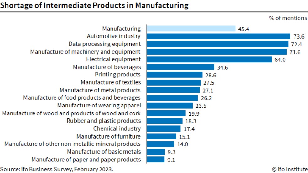 ifo manuf