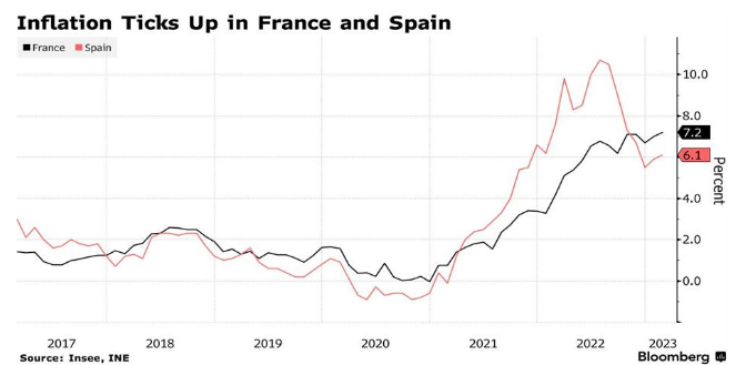spain france inflation