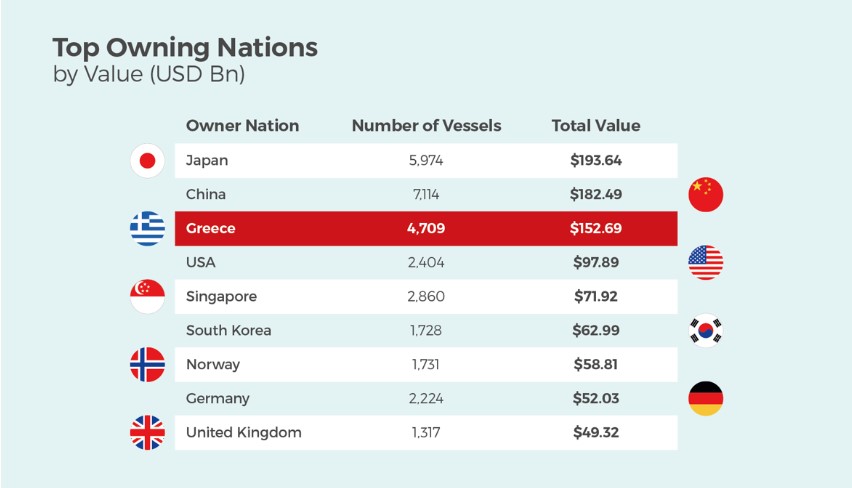top owning nations