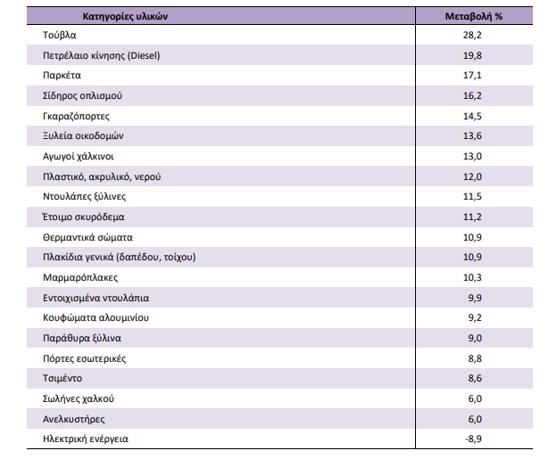 elstat kataskeyes 25.1