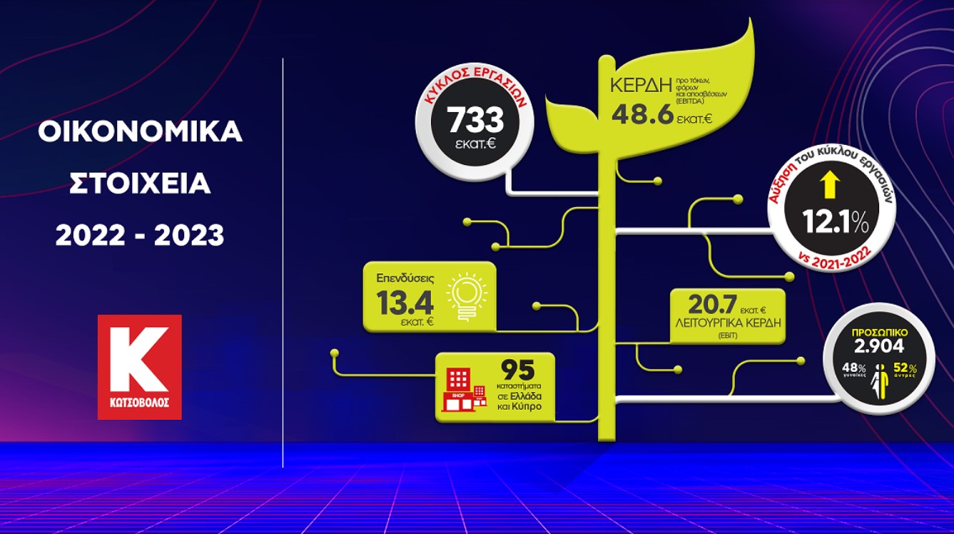 oikonomika stoixeia kotsovolos