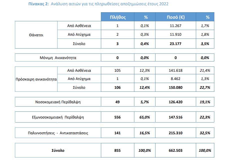 pinakas 2 asfaliseis
