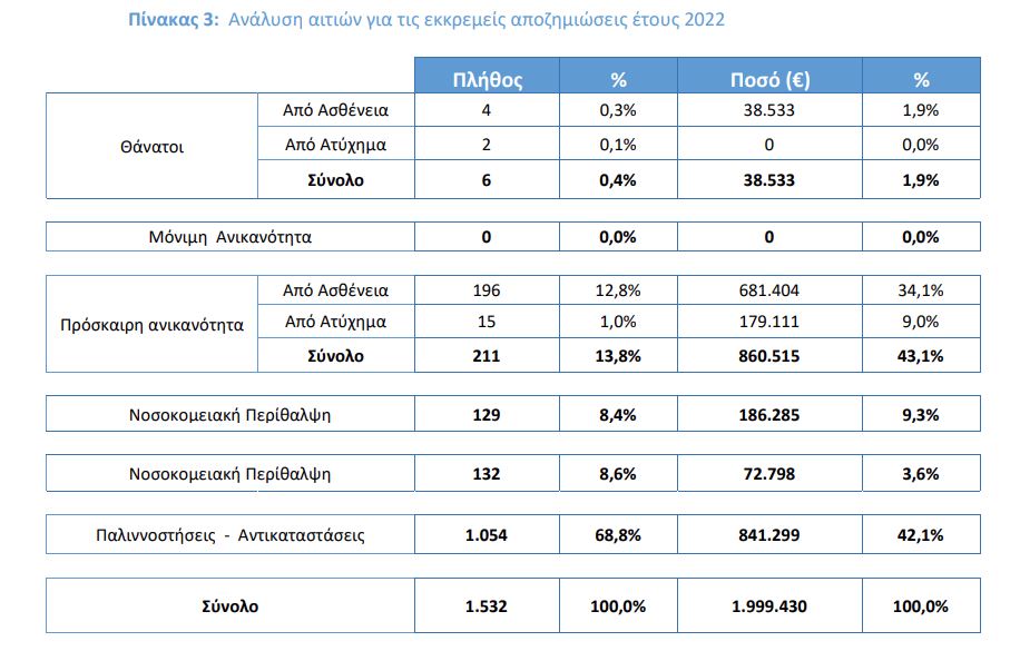 pinakas 3 asfaliseis