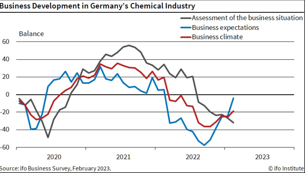 ifo chemical industry