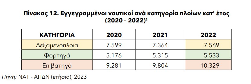 katigories ploion