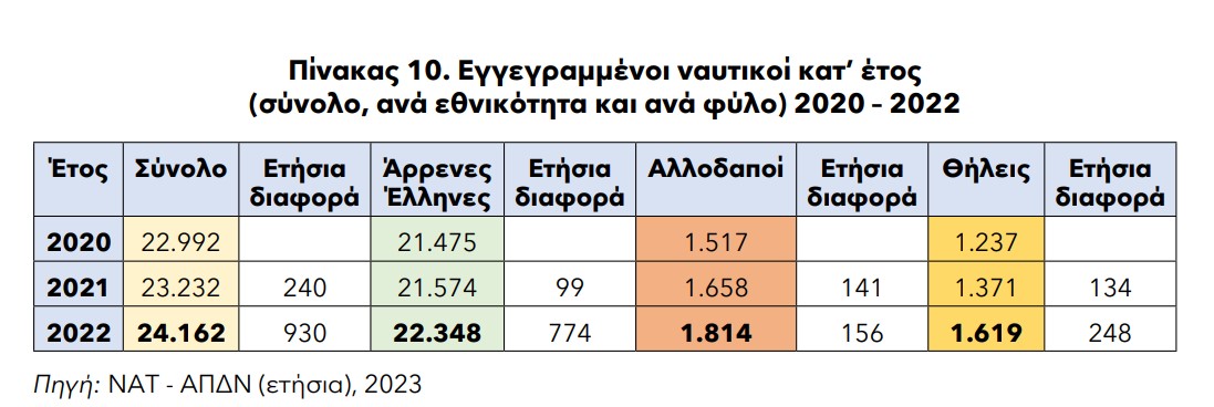 pinakas naftikoi noumera