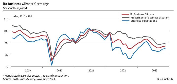 ifo business climate