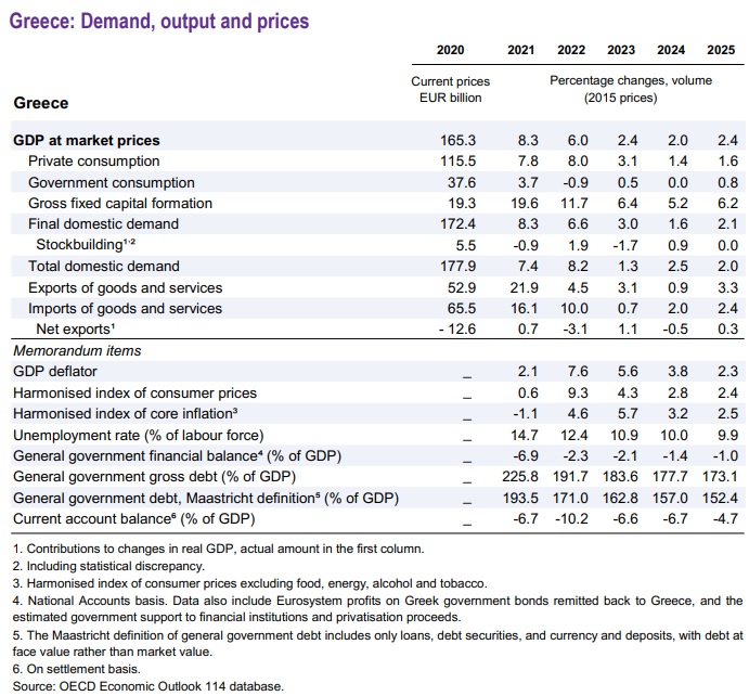 oecd pinakas