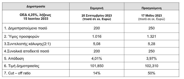 dimoprasia 10etes