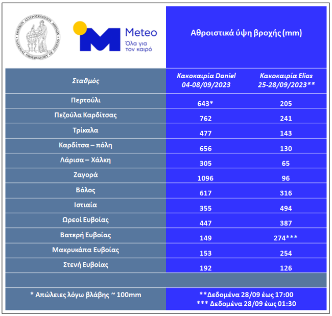 meteoIN