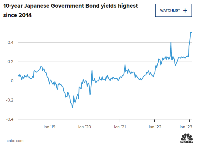 japan yield