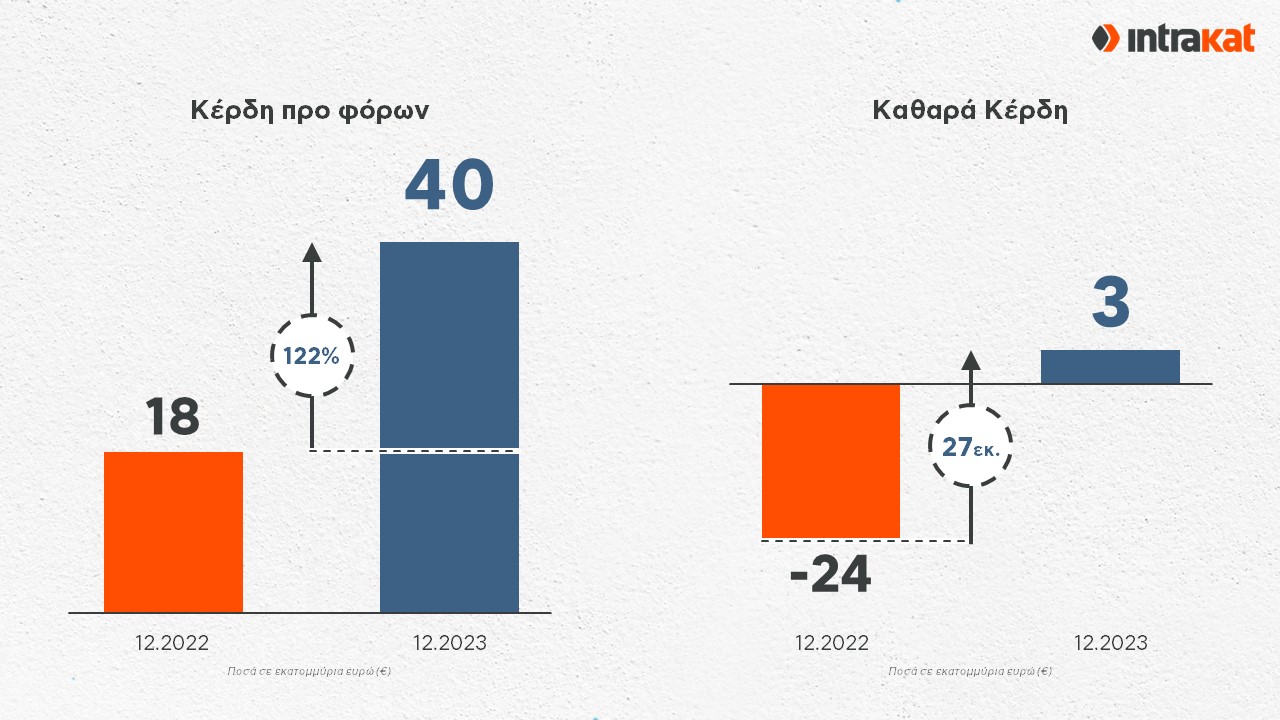 INTRAKAT FY23 ΚΕΡΔΗ ΠΡΟ ΦΟΡΩΝ ΚΑΘΑΡΑ ΚΕΡΔΗ