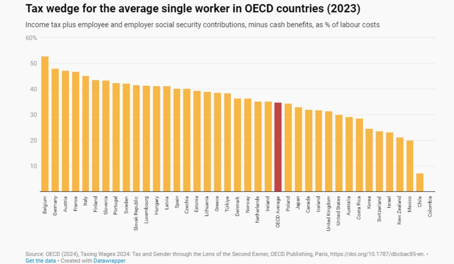 oecd