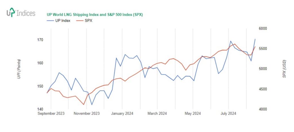shipping index lng