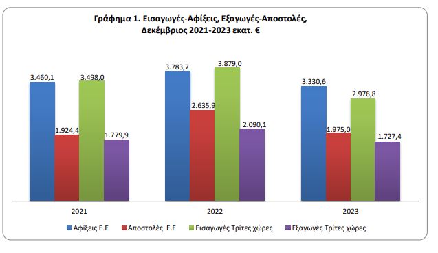 εξαγωγές