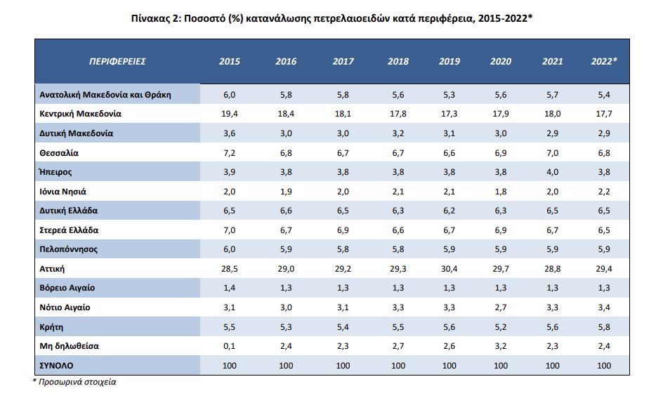 πετρελαιο