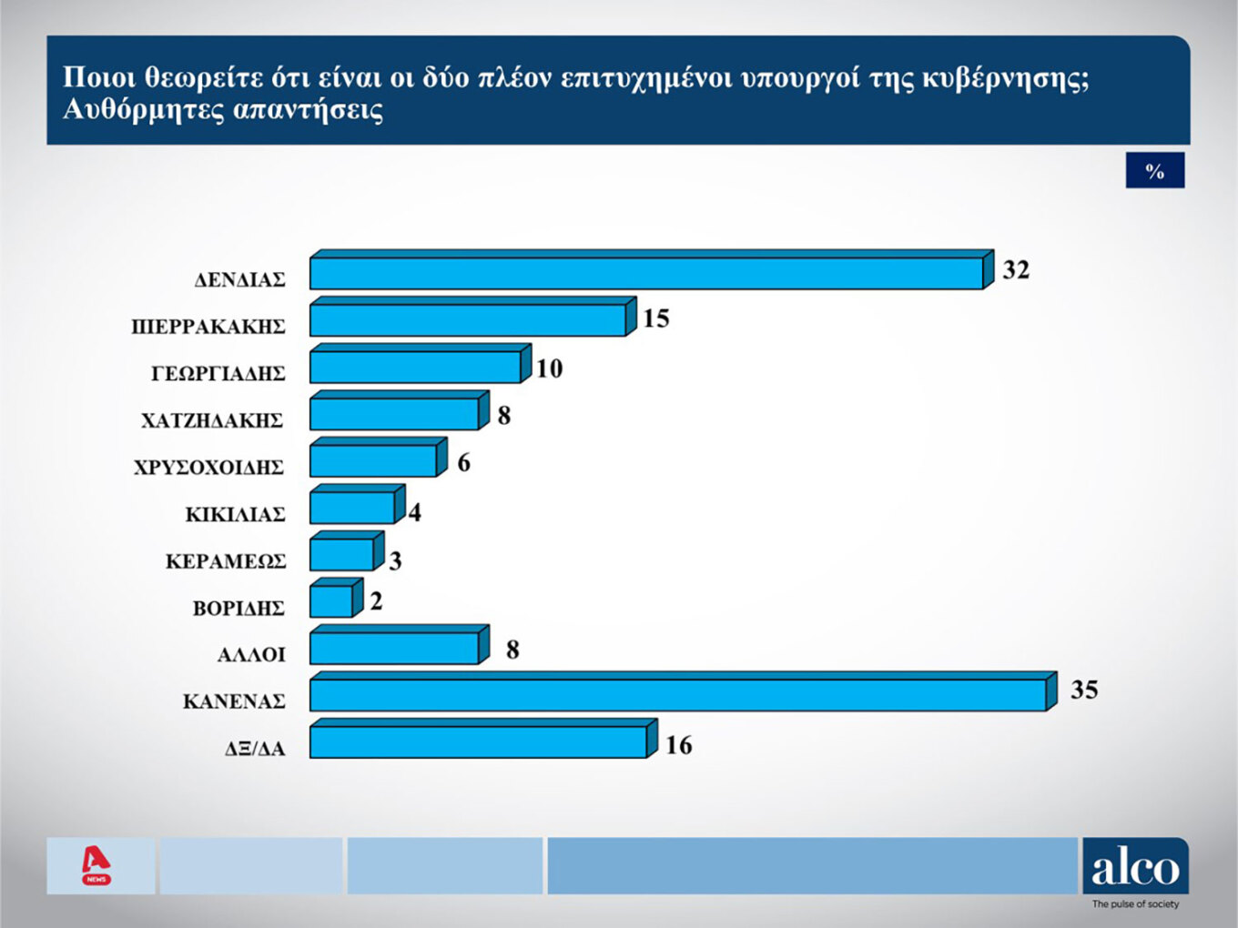 alco ypourgoi