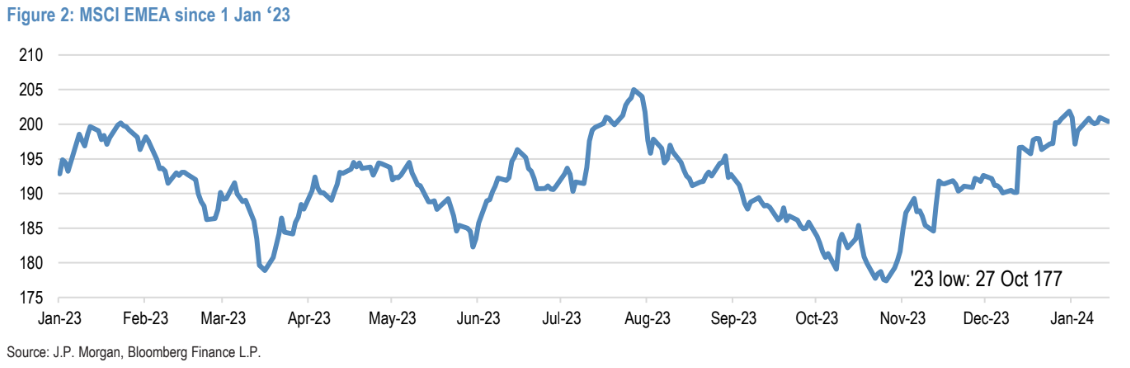 msci emea 1jan23