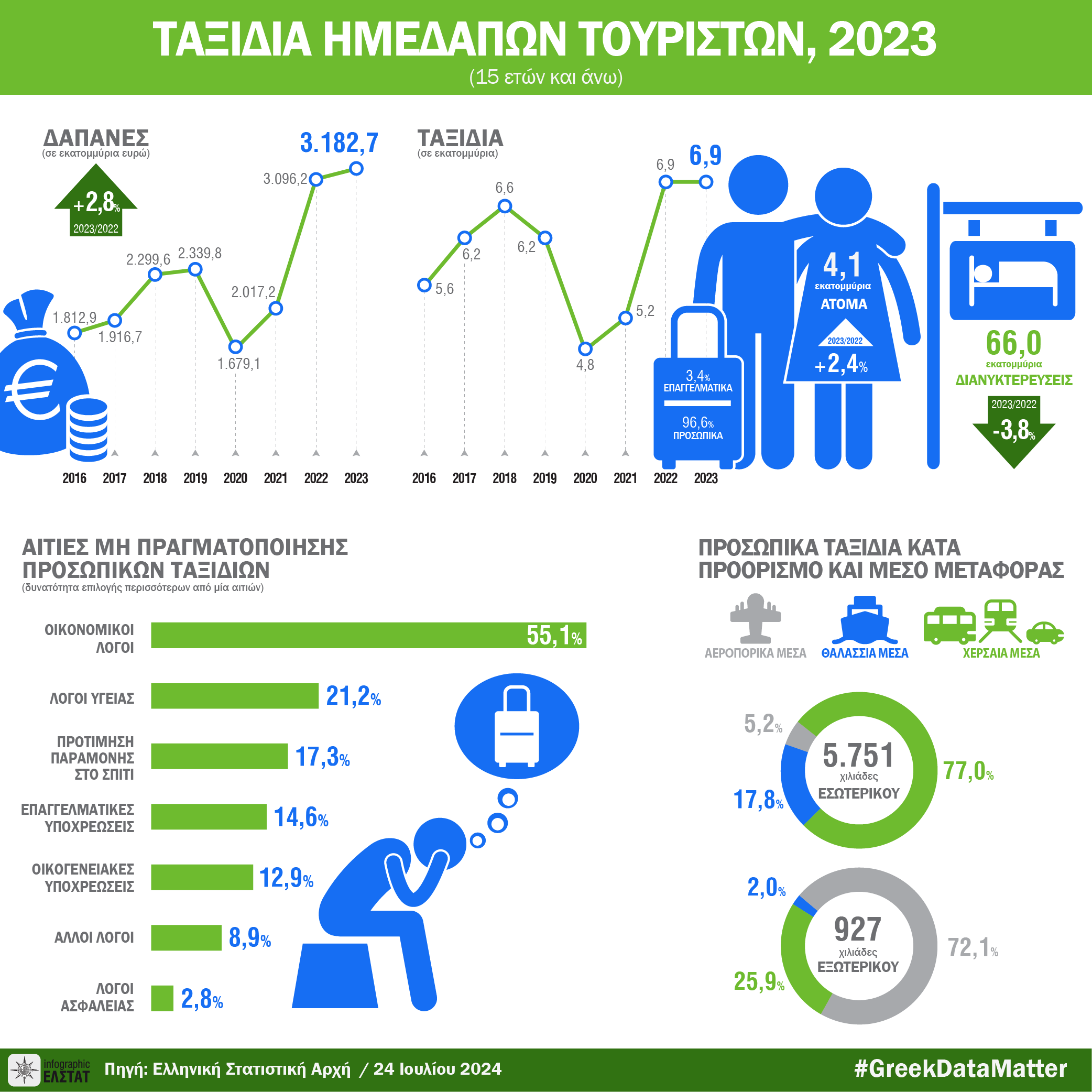 DT taxidia imedapon 2024GR