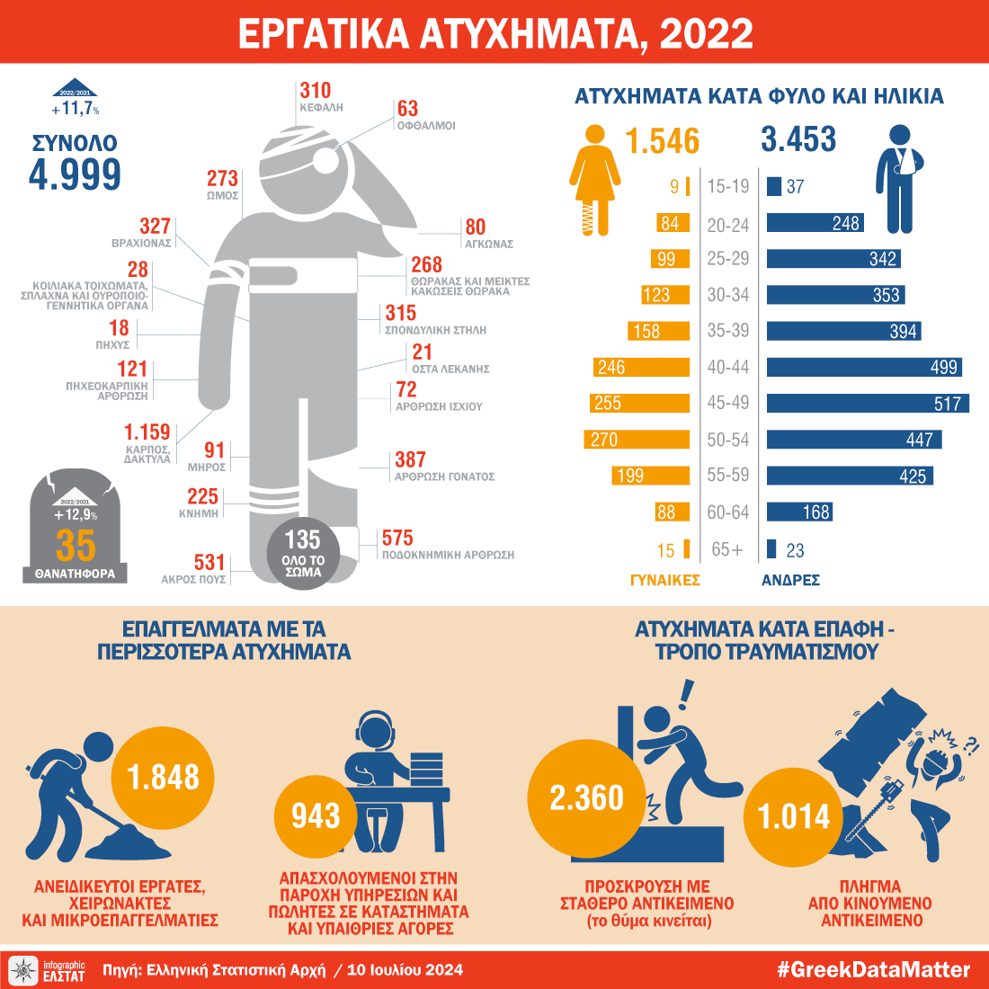 elstat ergatika atyximata 2