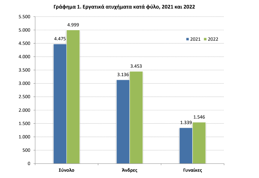 elstat ergatika atyximata
