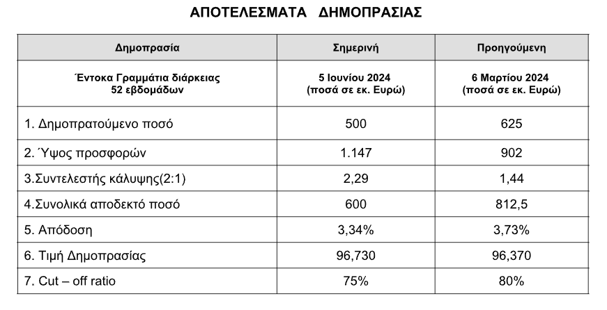 oddix apotelesmata