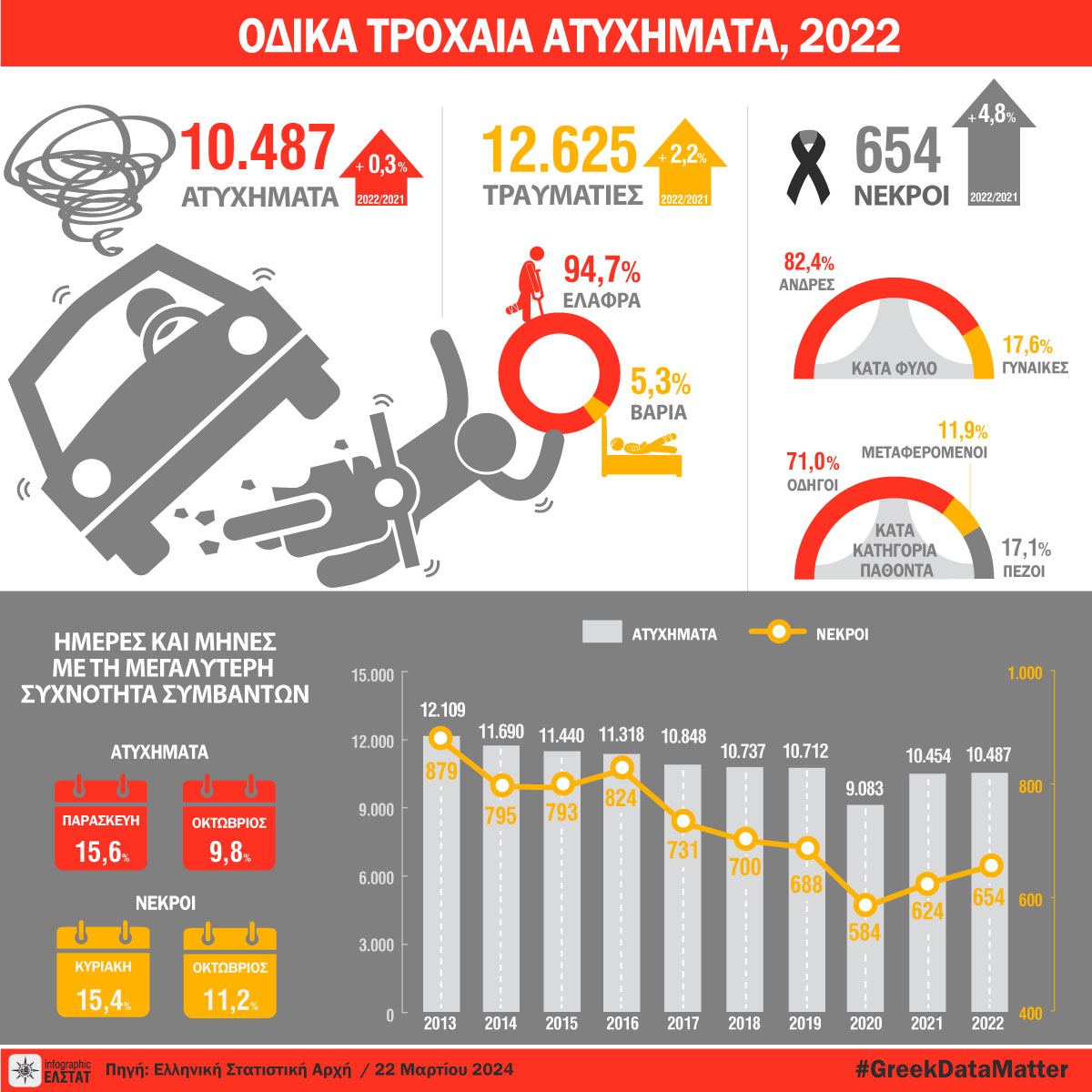 DT odika troxaia 2022