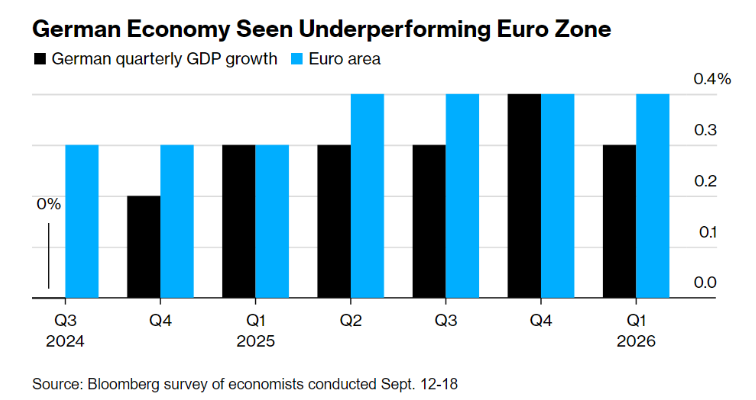 german economy