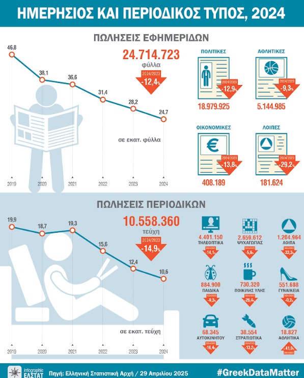 ΕΛΣΤΑΤ εφημερίδες