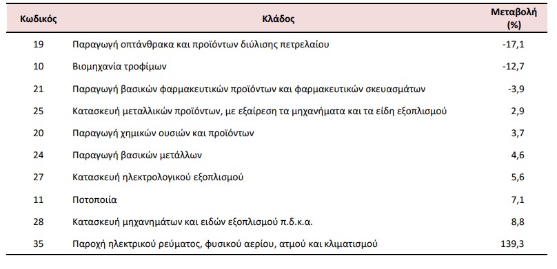 ΕΛΣΤΑΤ 2