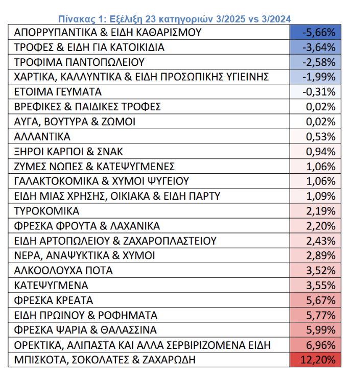 Εξελιξη προιοντων