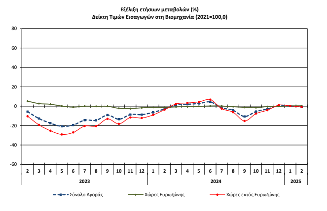 Ετήσια εξέλιξη