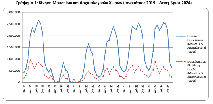Κίνηση μουσειων