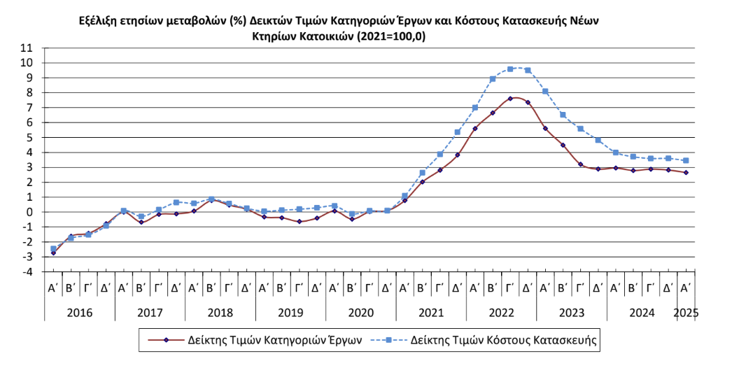 Κατηγορίες εργων