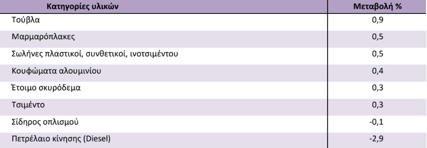 Υλικα