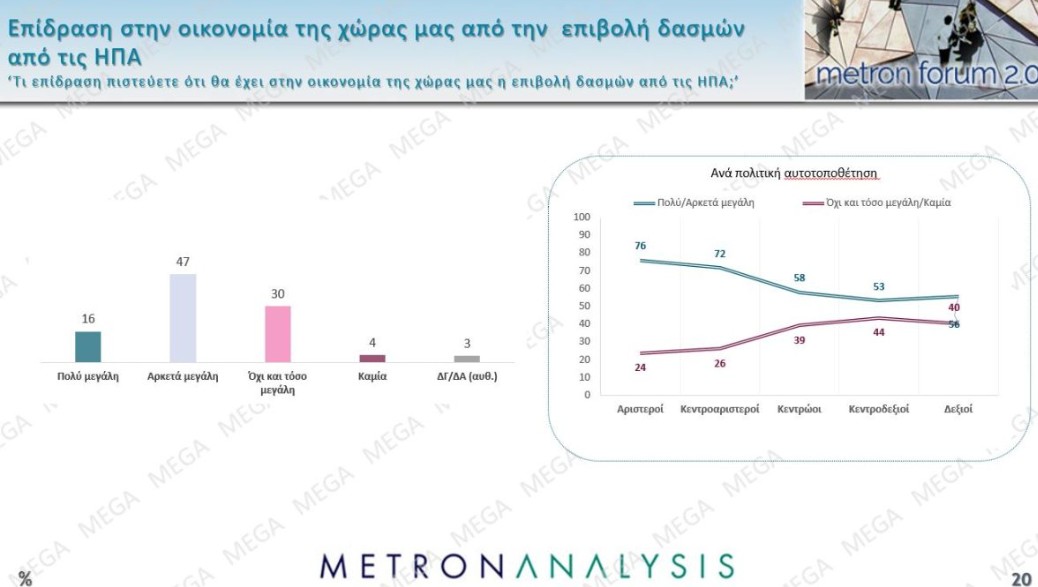 δασμοί δημοσκόπηση