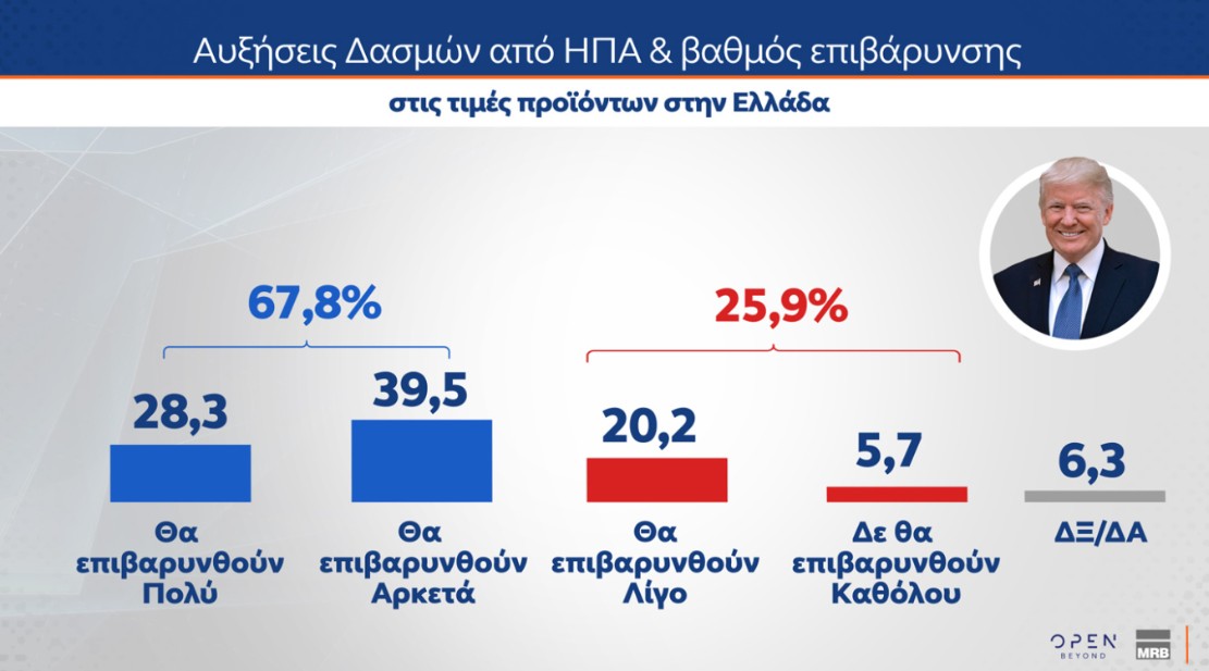 δασμοί 1
