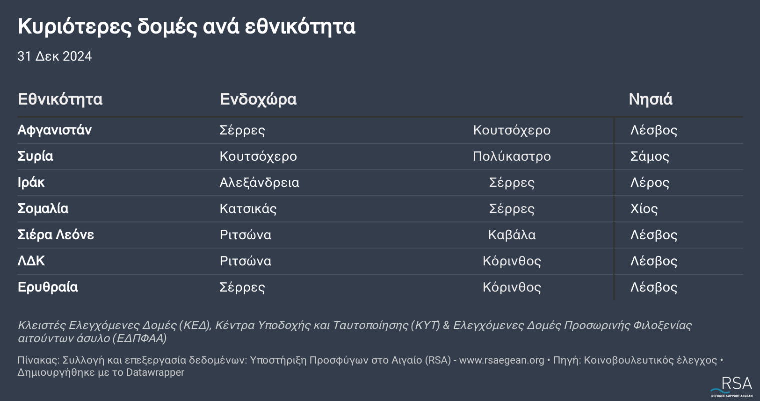 δομες