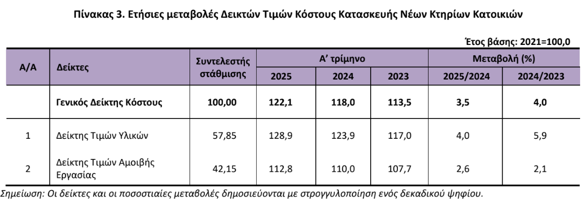 τιμες κοστους