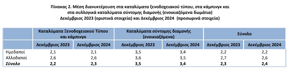 ΕΛΣΤΑΤ διανυκτερεύσεις