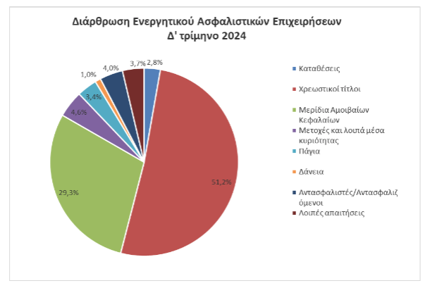 ενεργητικό ασφαλισης