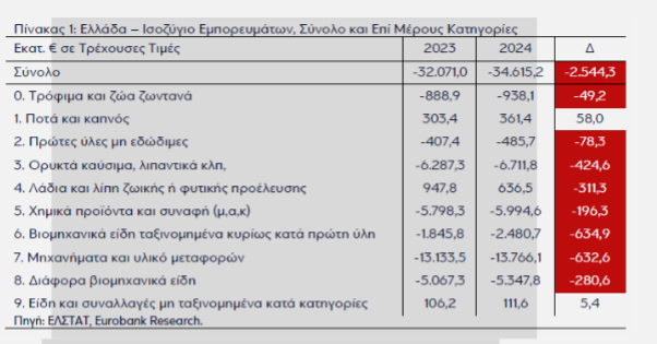 ισοζυγιο εμπορευματων
