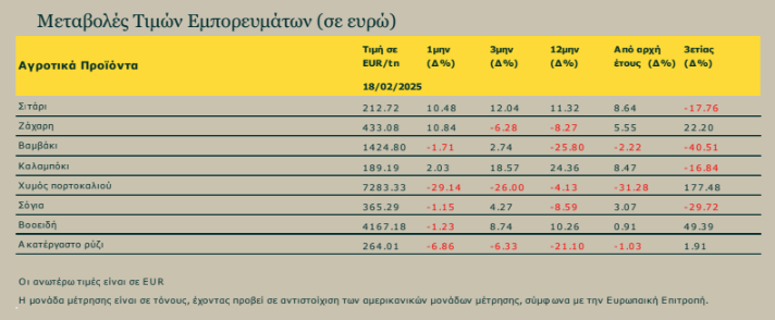 τιμες εμπορευματν