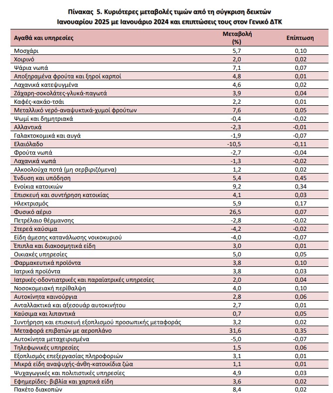 elstat