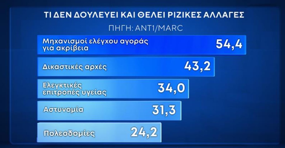 ελεγχος