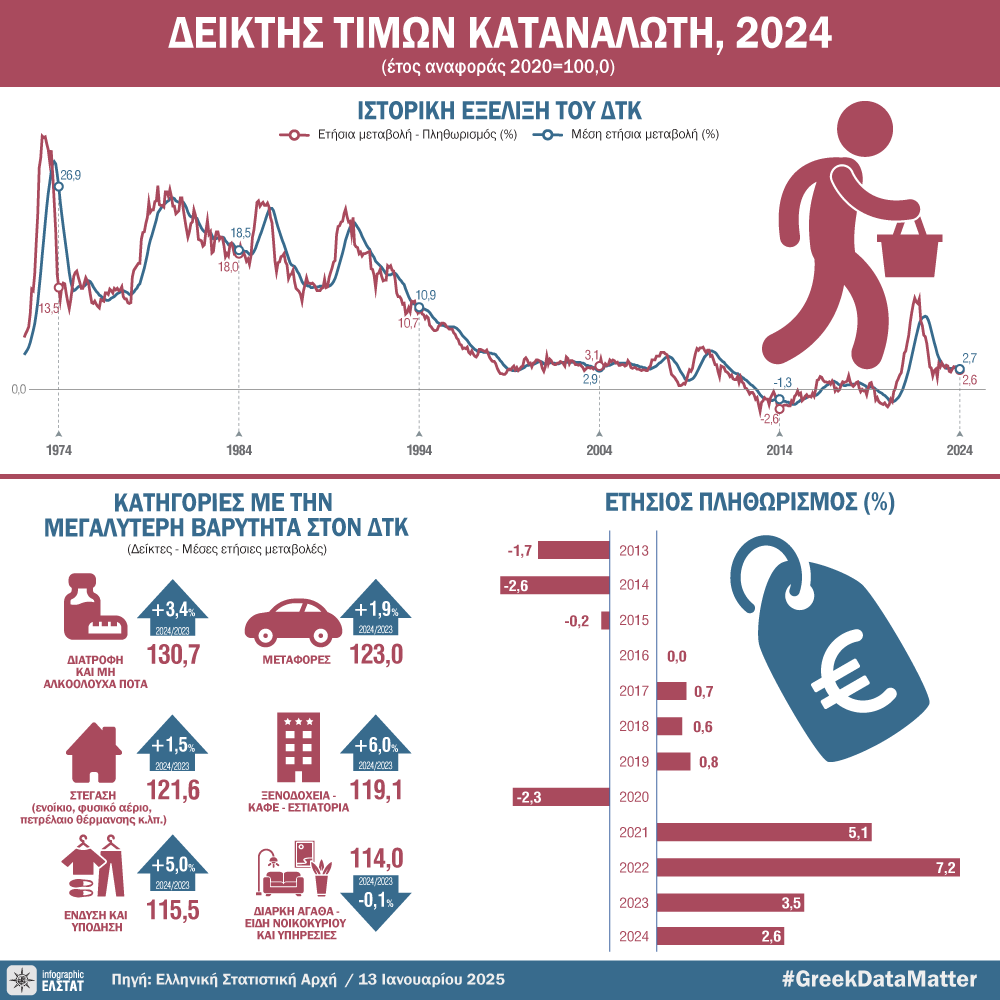 DT deiktis timon katanaloti 2025 gr