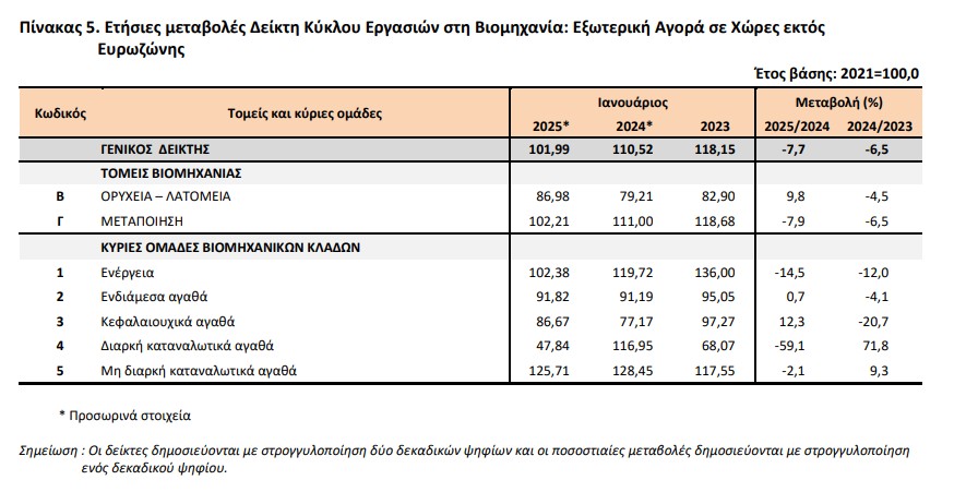 ΕΛΣΤΑΤ βιομηχανία