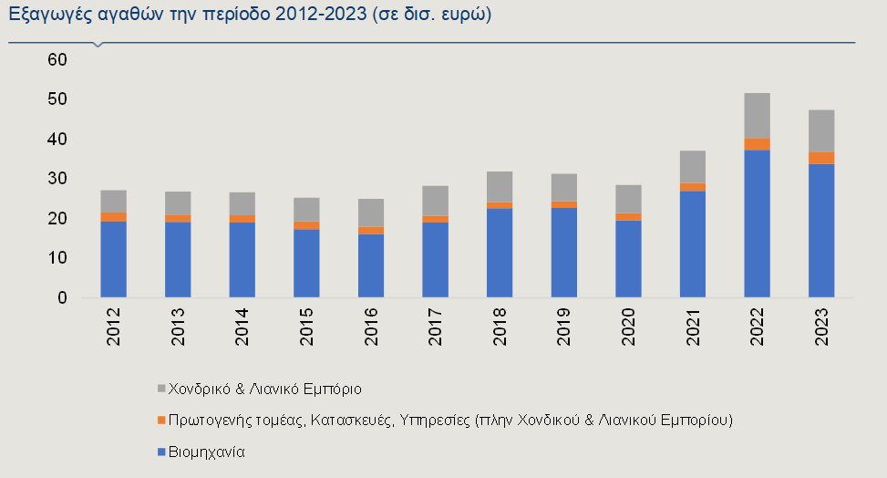 εξαγωγες αγαθων